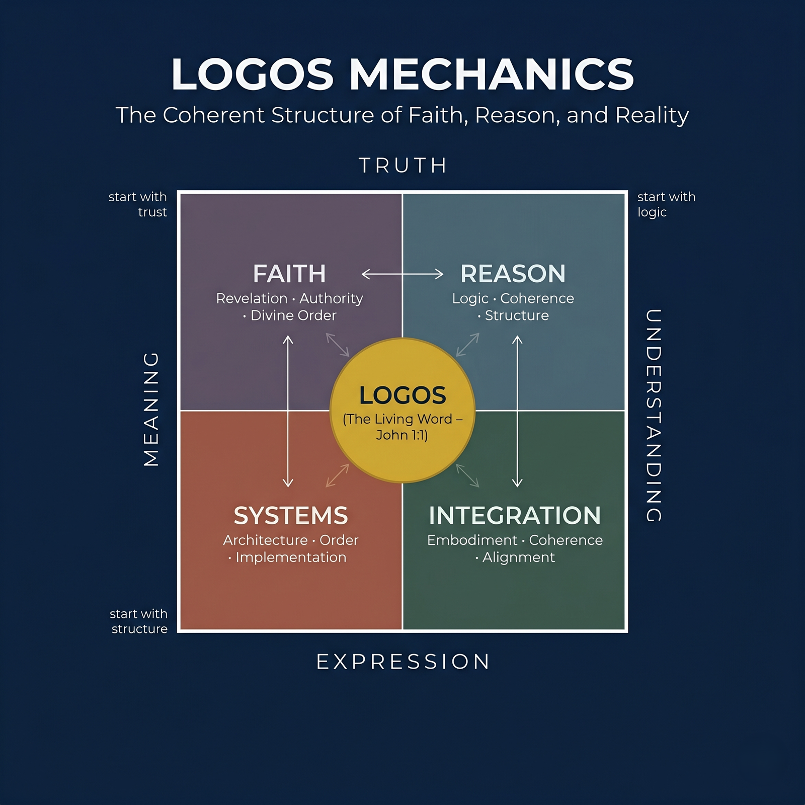 Logos Mechanics diagram